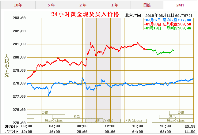 今天黄金价格多少一克 最新黄金价格走势图查询(3.11)