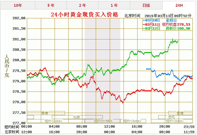 今天黄金价格多少一克 最新黄金价格走势图查询(3.13)