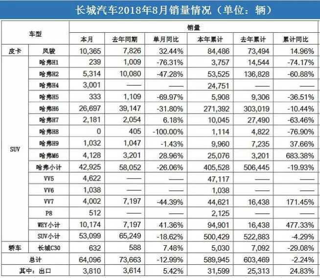 长城8月汽车销量一览:哈佛H6销量破2.6万辆