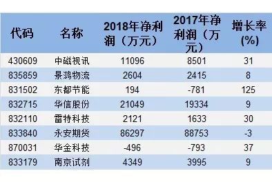 新三板公司业绩