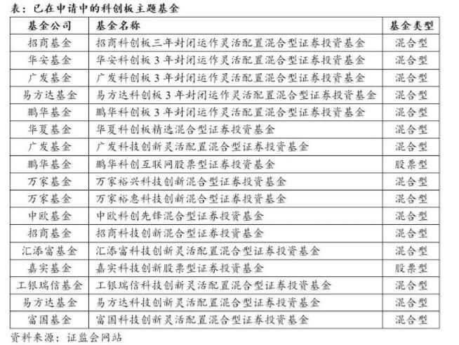 科创板基金有哪些?如何通过基金参与科创板投资?