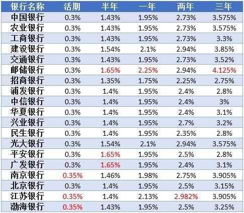 2019哪家银行存款利率最高?银行定期存款利率表