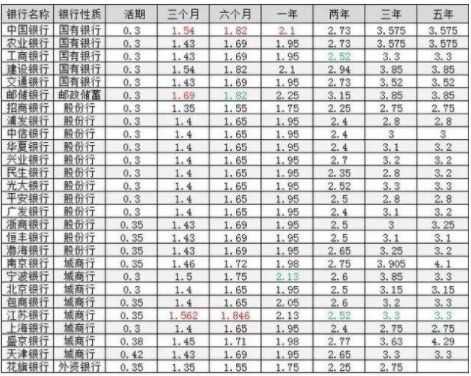 现在银行定期存款利率是多少?银行定期存款利率2019