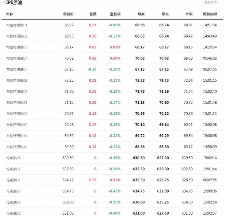 今日最新布伦特原油价格一览表(4.30)